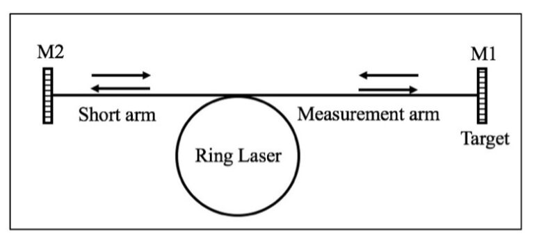 Ring Laser Telemeter