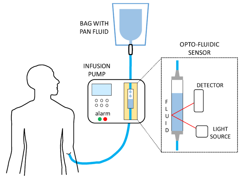 Smart opto-fluidic platforms for identification of fluids for artificial nutrition at home